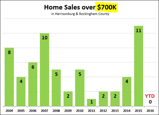 Home Sales over $700K