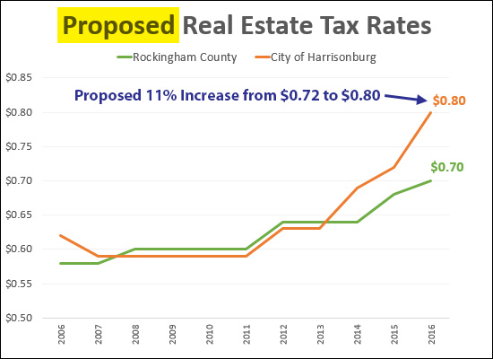 City Real Estate Tax Rates