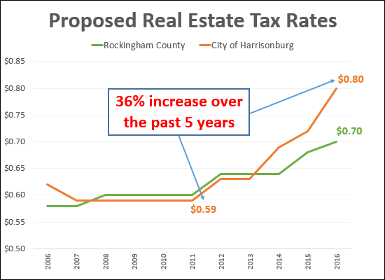 Real Estate Tax Rate in the City of Harrisonburg