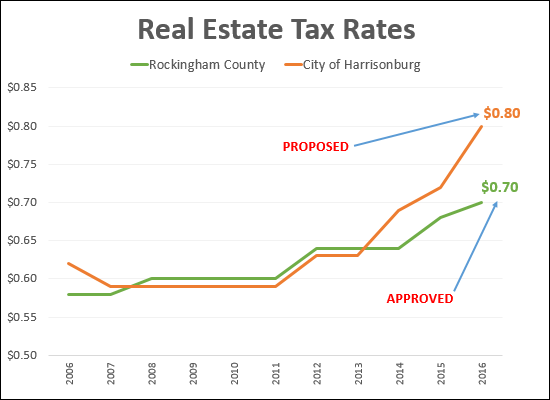 Real Estate Tax Rate