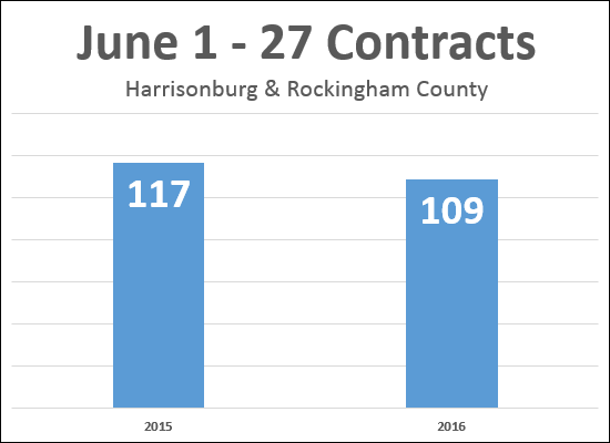 Contracts in June