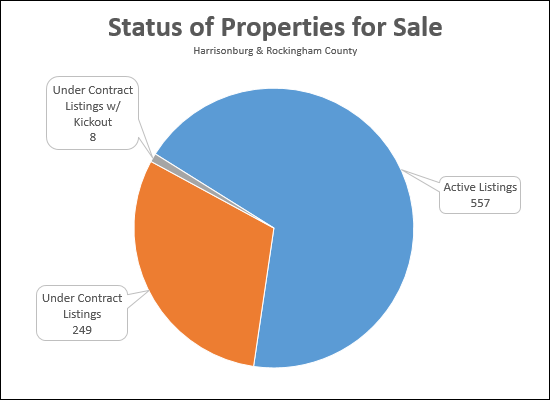 Status of Properties