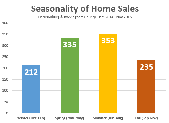 Seasonality of Sales
