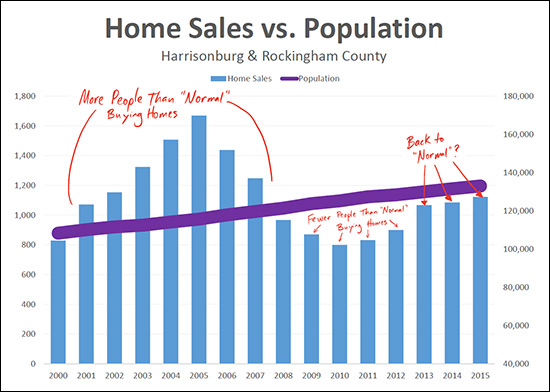 Population vs Home Sales