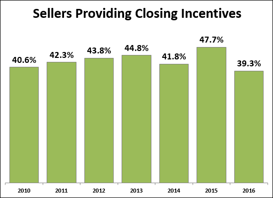 Sellers Paying Closing Costs