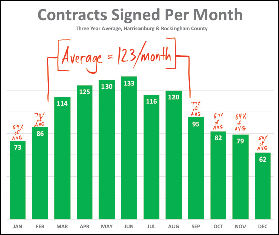 Contract Activity