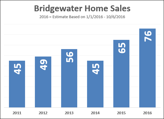 Bridgewater, VA home sales