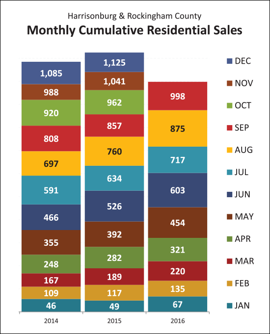 Home Sales