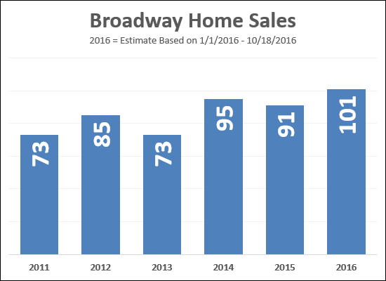 Broadway VA Real Estate Market