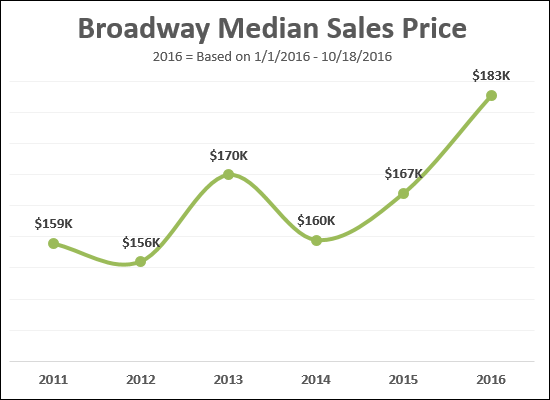 Broadway VA Real Estate Market