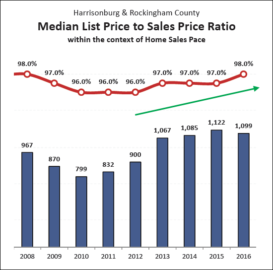 List to Sales Price Ratio