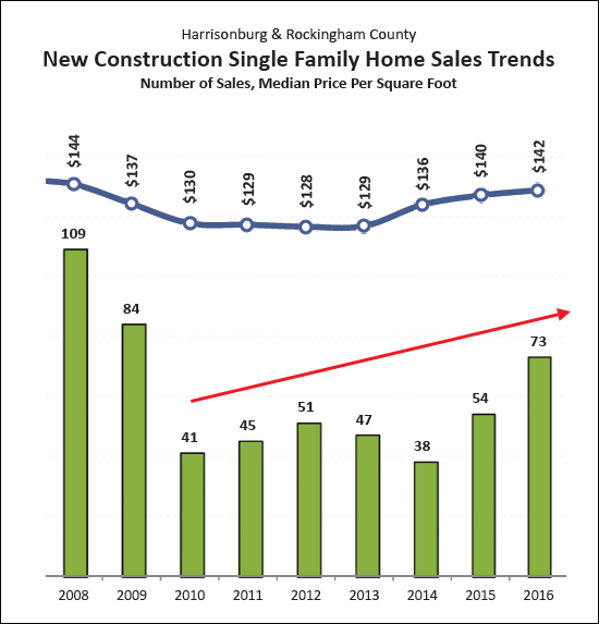 Sales of New Homes