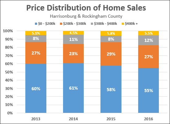 Price Distribution of Home Sales