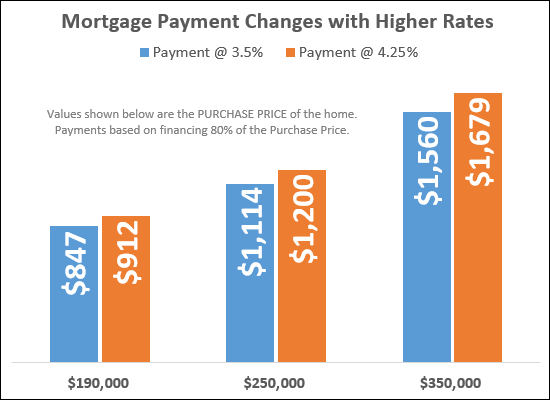 Rates, Payments