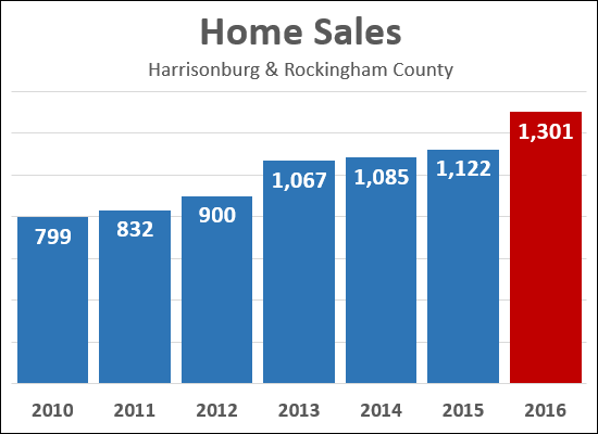 2016 Home Sales
