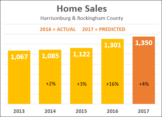 Sales Predictions