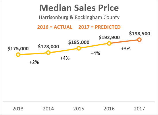 Home Sales Price Predictions