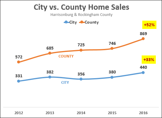 City vs County Home Sales
