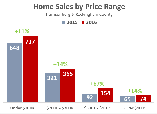 Home Sales by Price Range