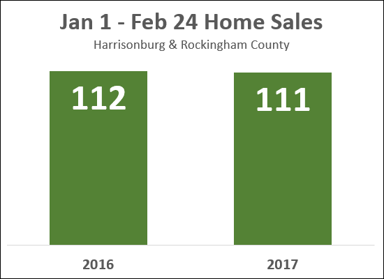 Home Sales in 2017