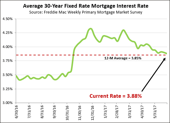 Mortgage Interest Rates