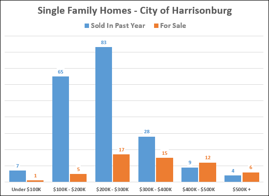 City Single Family Homes