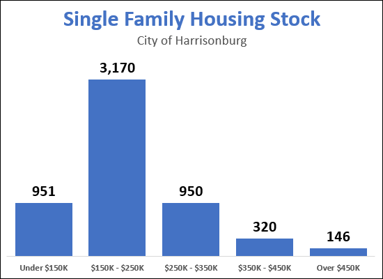 Single Family Housing Stock