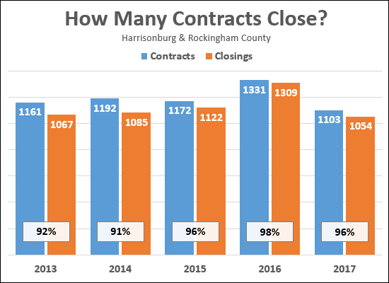 Contracts and Closings