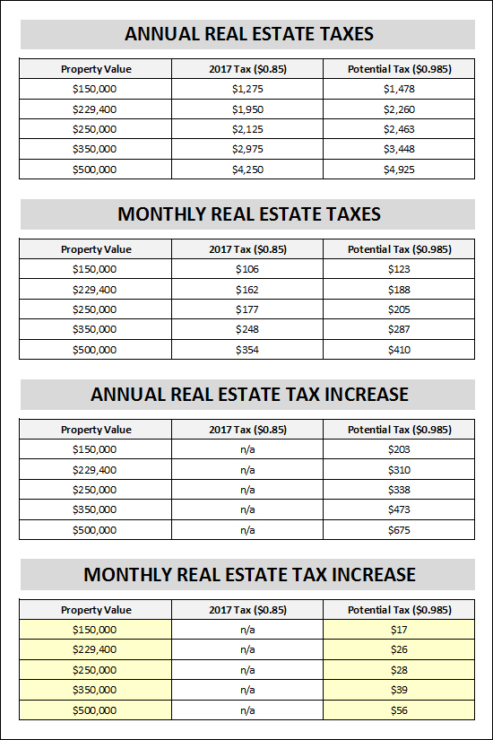 City Real Estate Taxes
