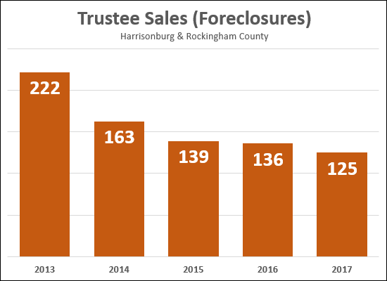 Fewer Foreclosures
