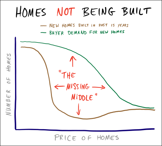 Homes NOT being built