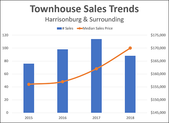Townhouse Sales Trends