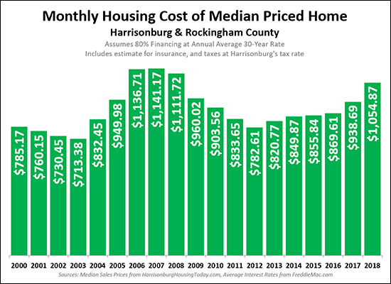Monthly Housing Costs