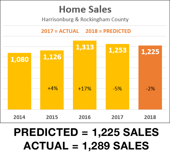 Predicted Home Sales