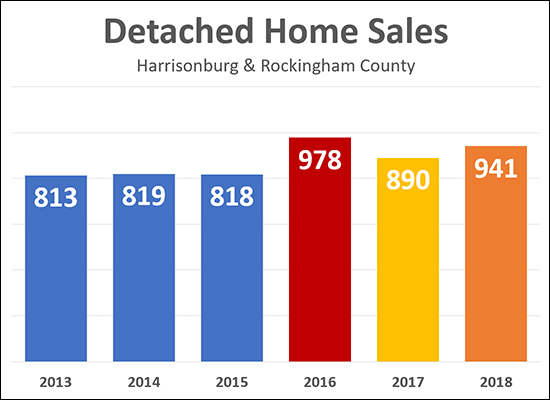 Detached Home Sales