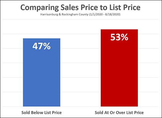 List Price to Sales Price Ratio