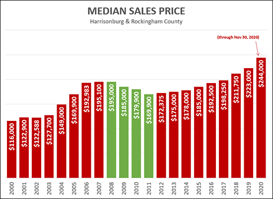 Median Sales Prices