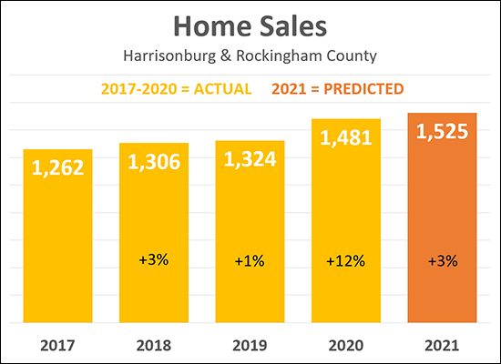 Home Sale Predictions