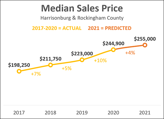 Home Sale Predictions