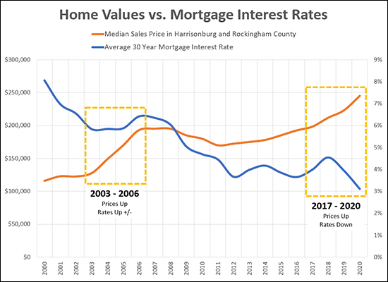 Mortgage Rates, Prices