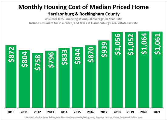 Monthly Housing Cost