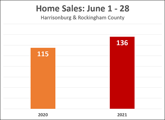 June Home Sales