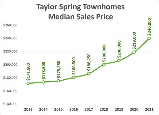Taylor Spring Townhomes
