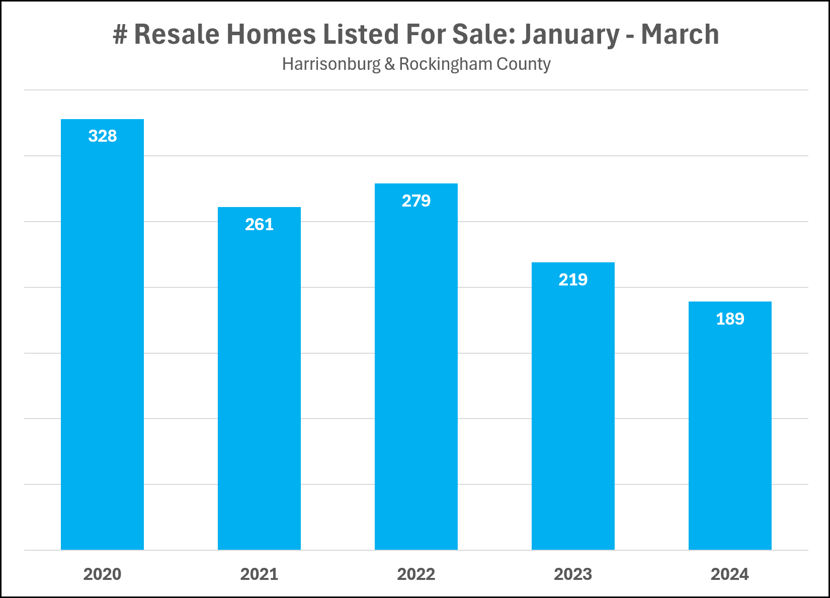 New Listings of Resale Homes