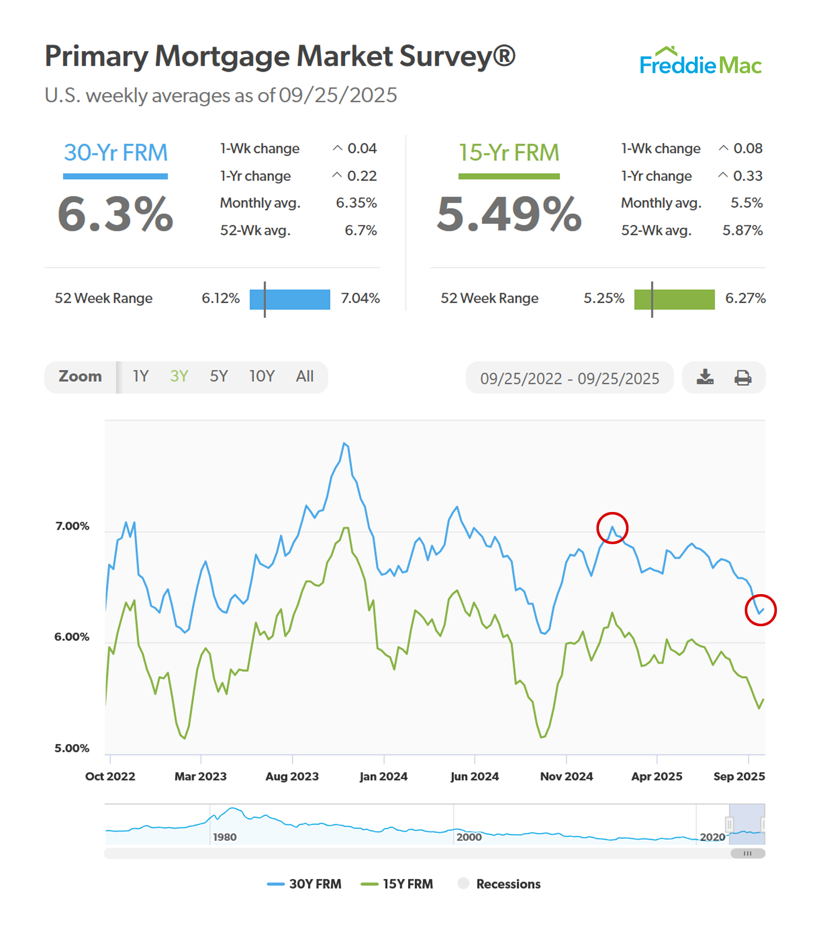 Mortgage Interest Rates
