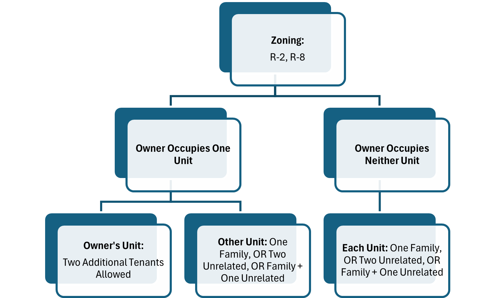 Zoning Zoning