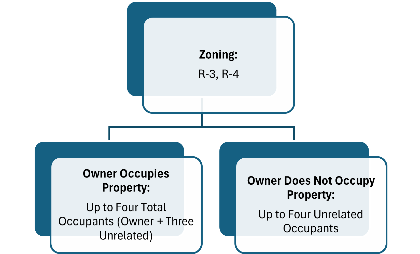 Zoning Zoning