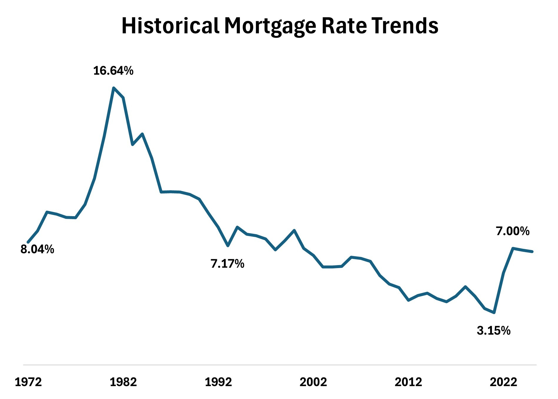 Mortgage Interest Rates Mortgage Interest Rates