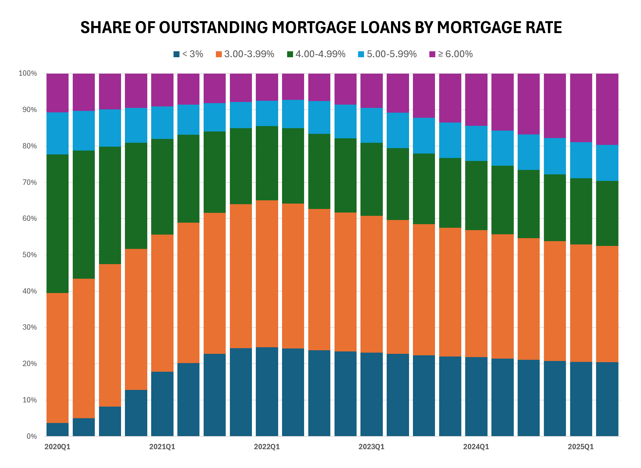 Mortgage Interest Rates Mortgage Interest Rates