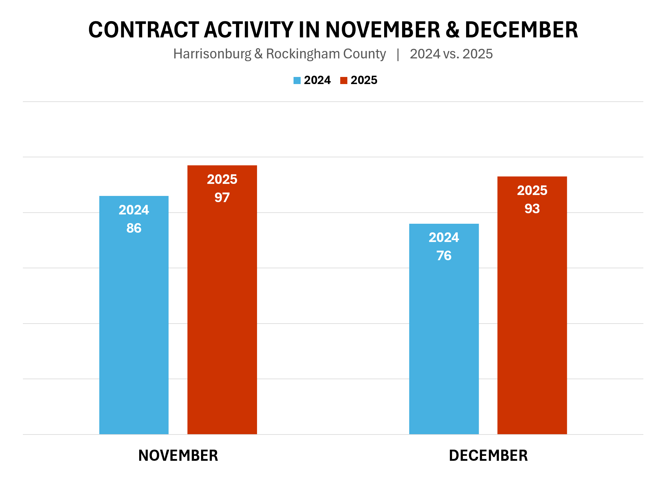 Contract Activity